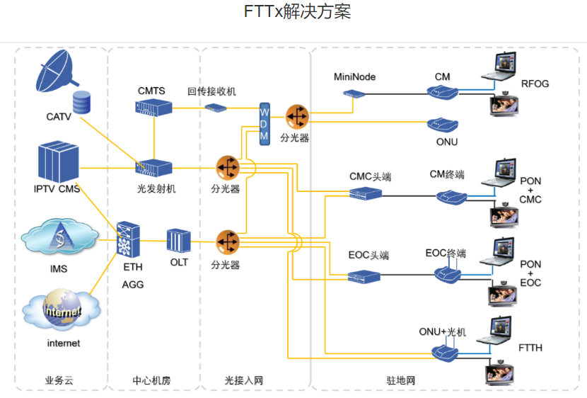 FTTx 解決方案