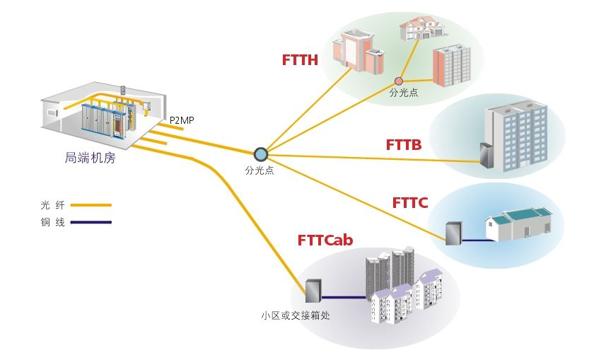 光纖接入解決方案